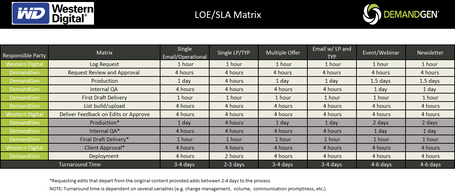 LOE SLA Matrix