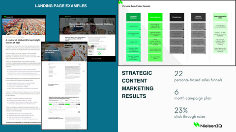 Content Marketing Results
