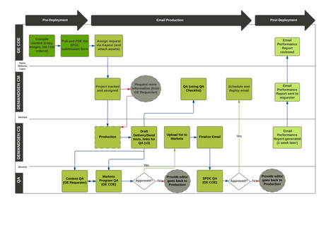 GE Managed Services Workflow