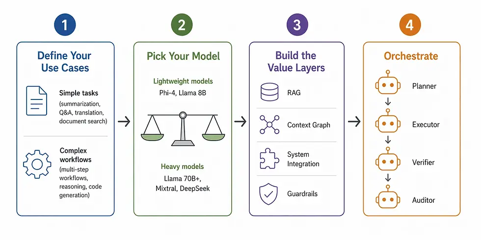 Four-step horizontal guide to on-premise LLM deployment covering use cases, model selection, value layers, and orchestration