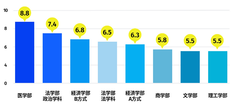 慶應義塾高校の各学部に必要な成績