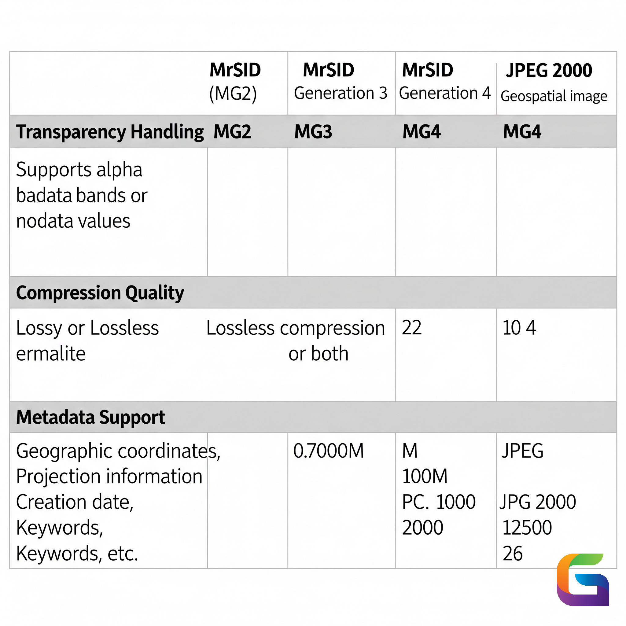 Differences between MG2, MG3, MG4 and JPEG 2000 formats | Lizardtech