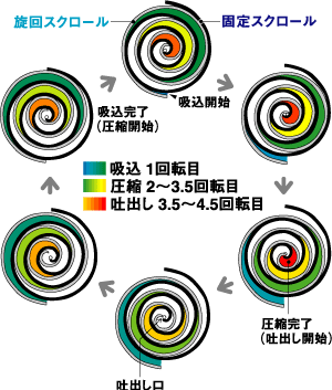 スクロール式の圧縮工程.gif