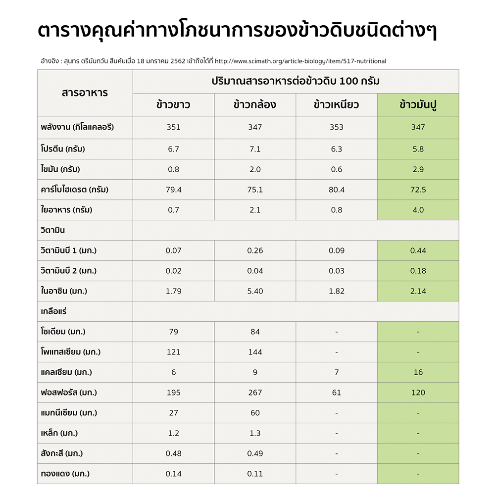 ตารางคุณค่าทางโภชนาการของข้าวดิบชนิดต่างๆ