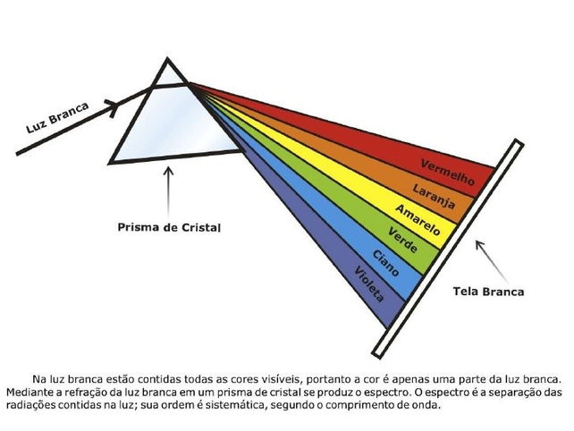 Luz e cor, processos...