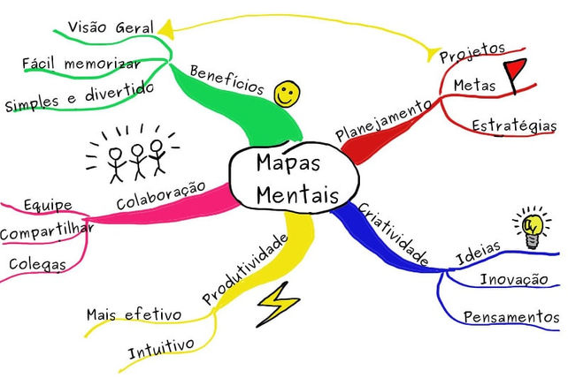 Mapa mental, exploração do pensamento