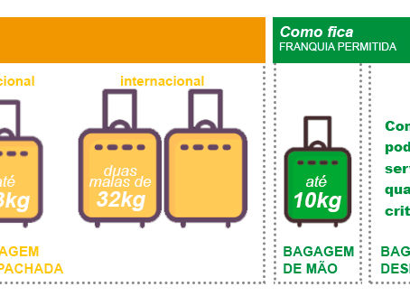 Dica do Vendedor - Alteração na franquia de bagagem