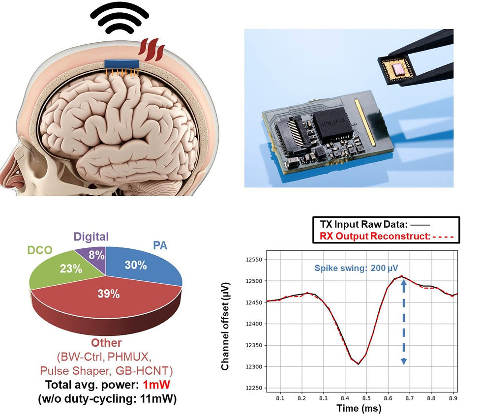 We recently publish our latest ultra-wideband (UWB) wireless transmitter with loss-less neuromorphic compression for neural telemetry in IEEE Transaction Microwave Theory and Technique 2026.