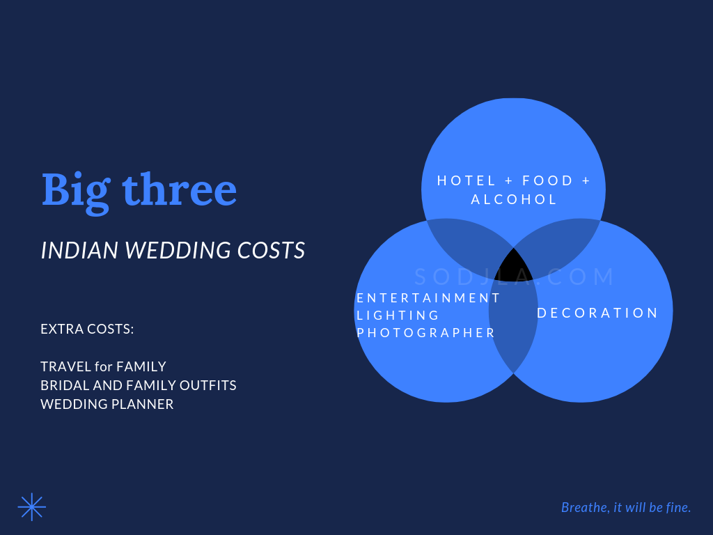 wedding expenses list in india wedding expenses list in india