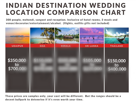 Indian Destination Wedding | Udaipur, Goa, Thailand, Kerala & Sri Lanka Costs