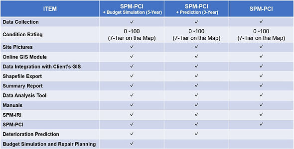 Road condition services table for each SPM-PCI Deliverable