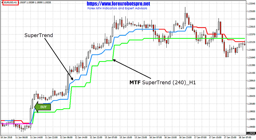 SuperTrend Indicator