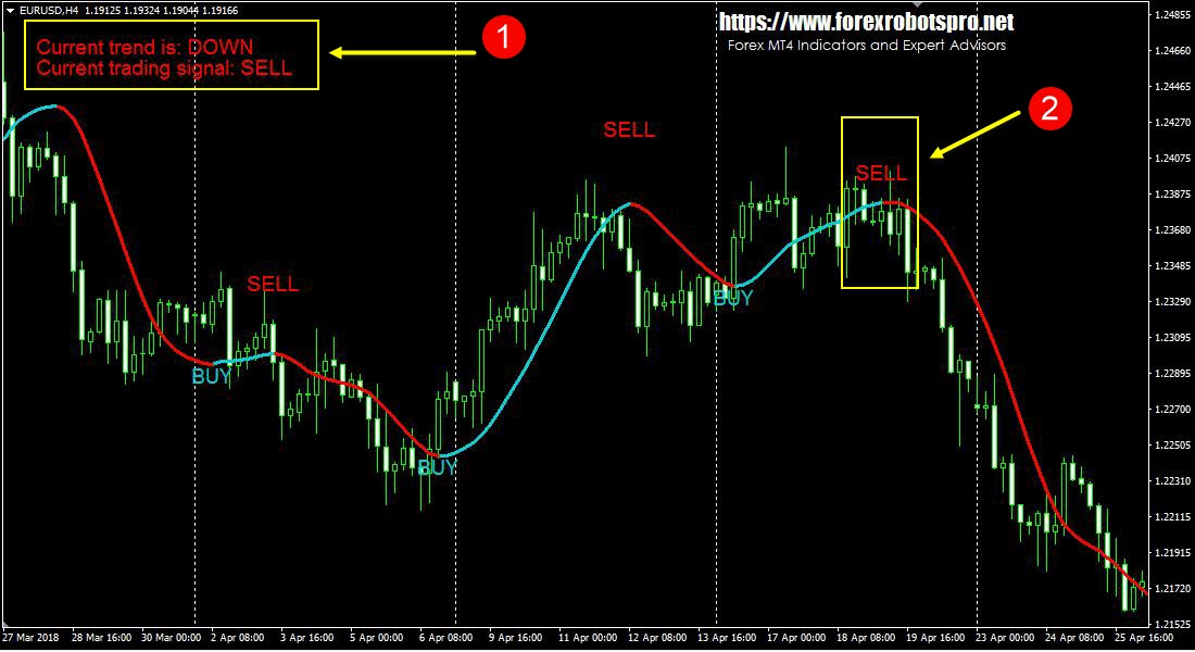 Super trend profit indicator forex system