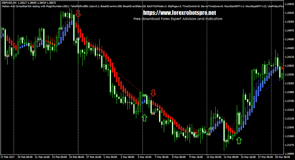 Heiken Ashi Smoothed Expert Advisor