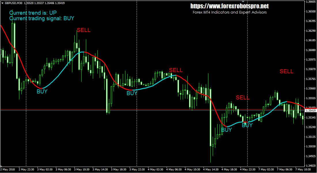 Forex MT4 Indicator _ Super Trend Profit
