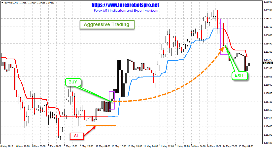 Super Trend Indicator