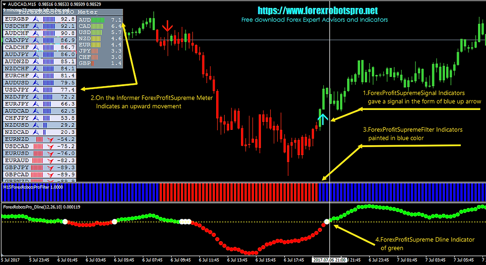 Forex Compounding Calculator