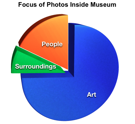 Focus of Photos in Museum