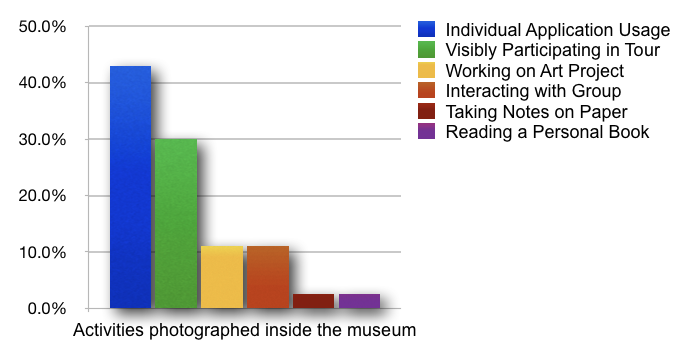 Activities in Photos in Museum
