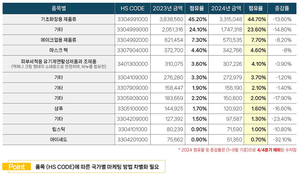 해외 화장품 품목별 점유율