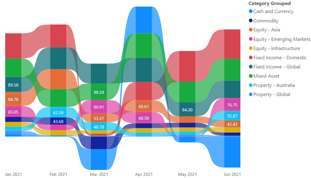 Follow the inflows