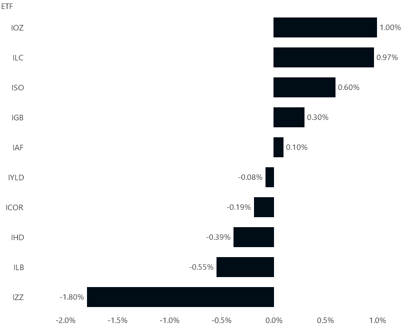 ETF Holdings Diving in even further...