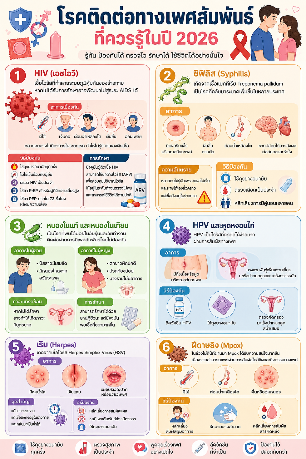 ภาพสรุปโรคติดต่อทางเพศสัมพันธ์ที่สำคัญในปี 2026 รวมข้อมูลเกี่ยวกับ HIV ซิฟิลิส หนองใน HPV เริม และ Mpox พร้อมแนวทางป้องกันและดูแลสุขภาพทางเพศ