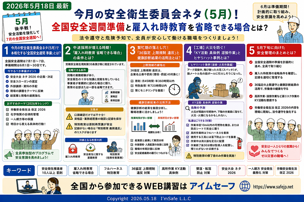 2026年5月の安全衛生委員会ネタとして、全国安全週間準備、雇入れ時教育を省略できる場合、36協定上限規制違反対策、健康診断結果の活用、溶接作業のKY活動具体例を解説した安全衛生対策イメージ画像