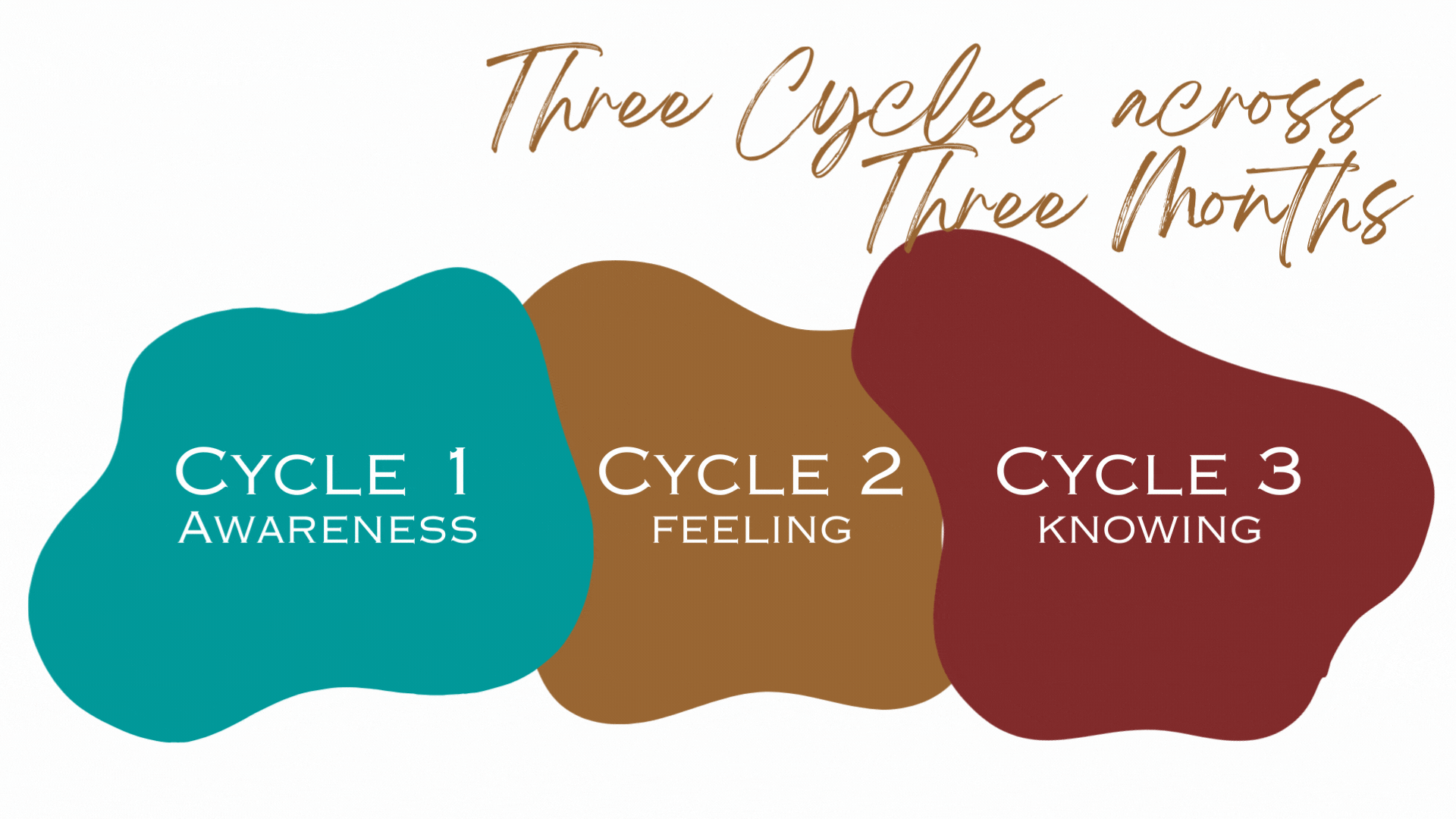 Three Cycles across Three Months