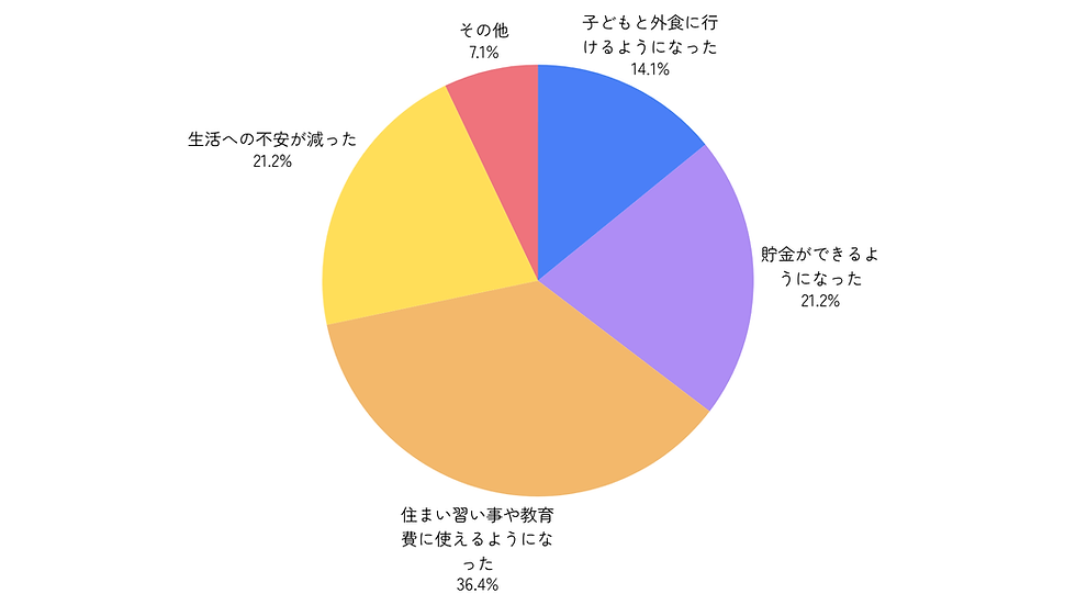 収入が増えたことで感じた生活変化(ままよろ実施:独自のアンケート)