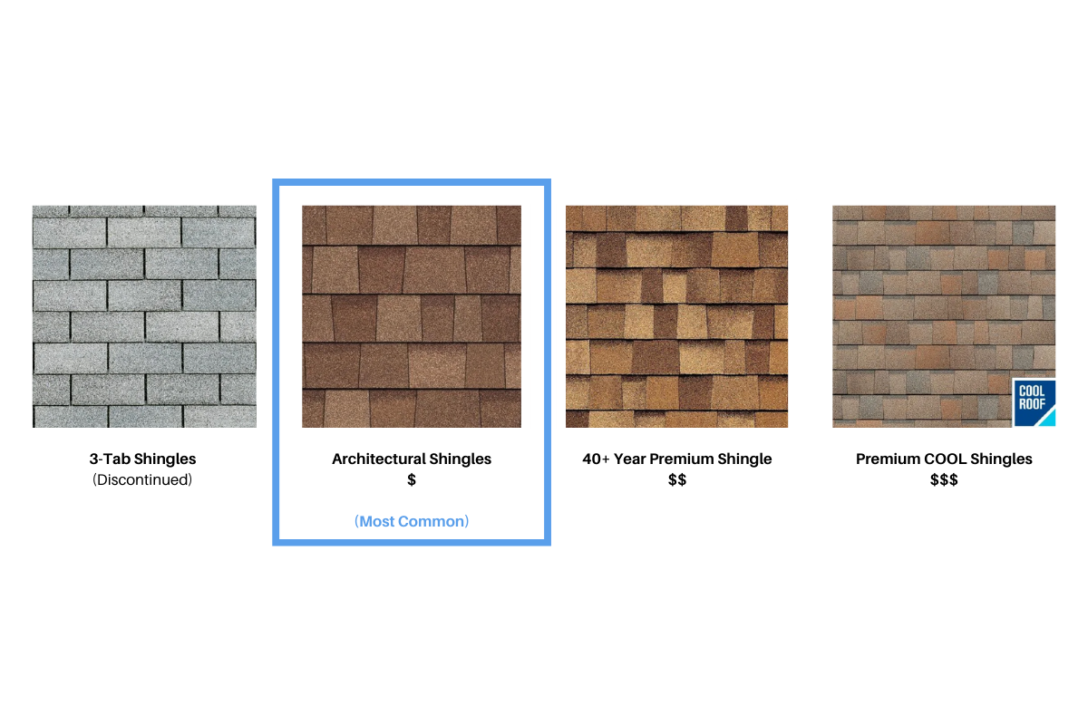 Most common types of shingles chosen by homeowners in Tucson, AZ. Shingles installed by ABRC.