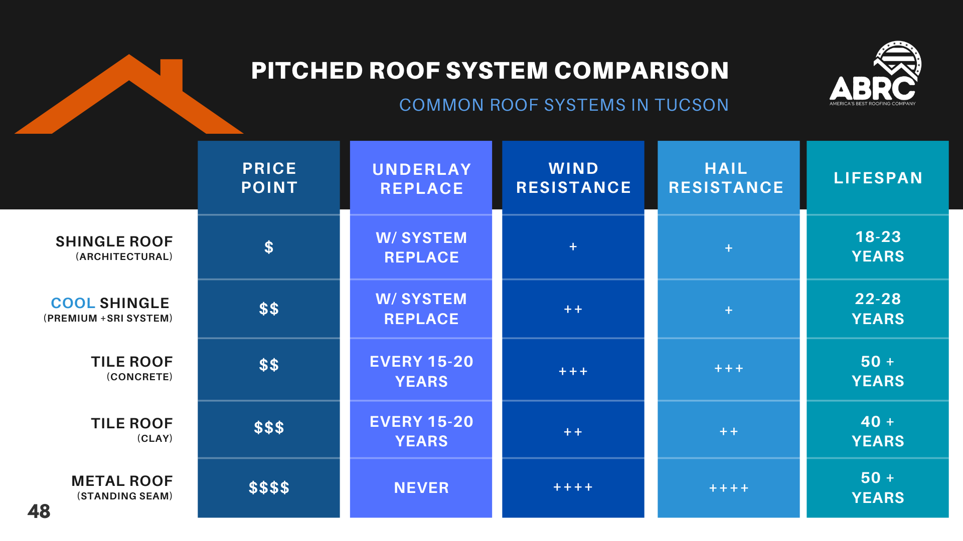 ABRC The Homeowners Roof Replacement Guide for Tucson residents. ABRC: most trusted roofer in Tucson.
