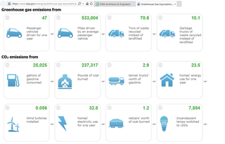 Green Initiatives at CMA