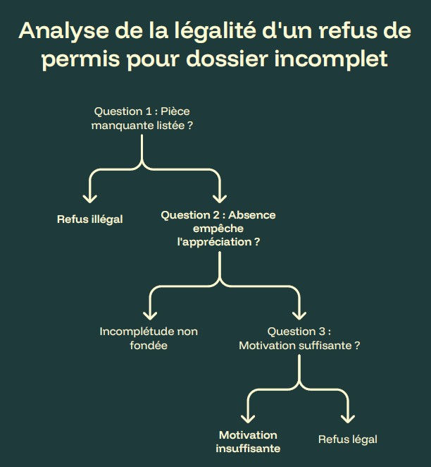 Le raisonnement en trois interrogations