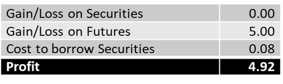 Index arbitrage employs securities lending