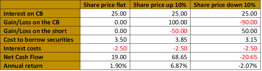 convertible bond arbitrage and securities lending