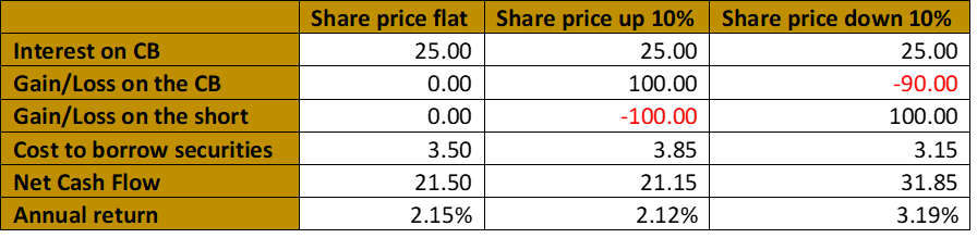 convertible bond arbitrage and securities lending
