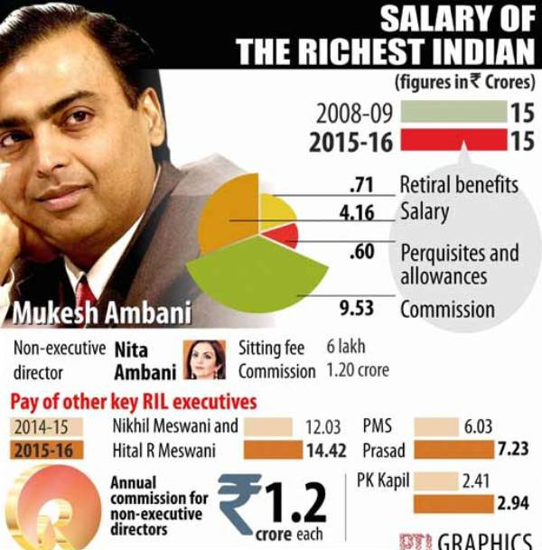 Mukesh Ambani Income