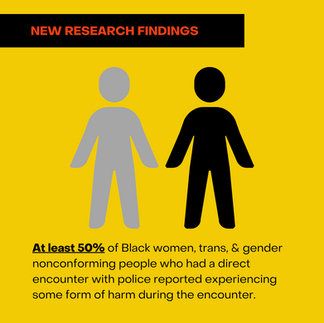 At least 50% of Black women, trans, and gender nonconforming people who had a direct encounter with police reported experiencing some form of harm during the encounter
