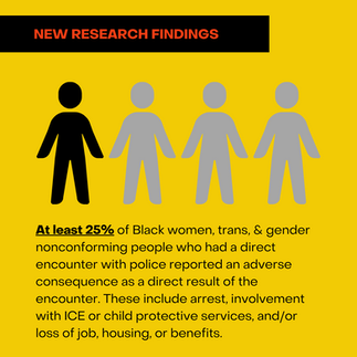 At least 25% of Black women, trans, and gender nonconforming people who had a direct encounter with police reported an adverse consequence as a direct result of the encounter. These include arrest, involvement with ICE or child protective services and/or loss of job, housing, or benefits