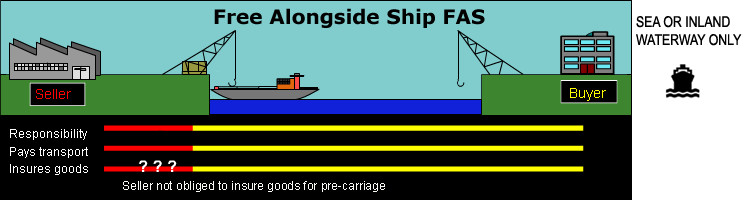 FAS : Free Alongside Ship: Risk passes to buyer, including payment of all transportation and insurance costs, once delivered alongside the ship (realistically at named port terminal) by the seller. The export clearance obligation rests with the seller.