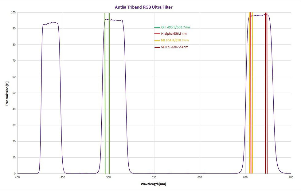 Miniatura: Filtro Antlia Triband RGB Ultra