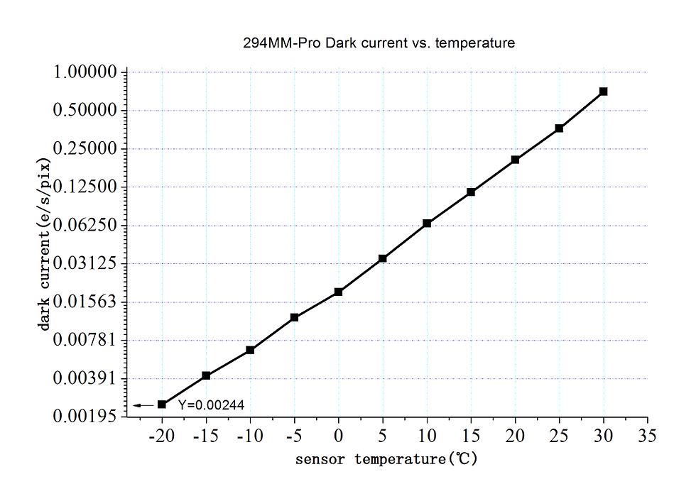 Miniatura: ZWO ASI 294MM Pro, Câmera Mono Refrigerada, 4/3, 12/48MP, 14Bit