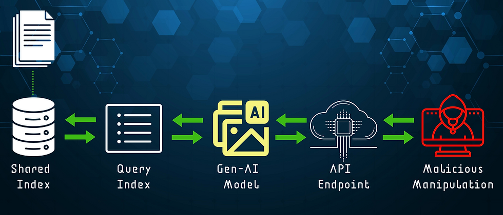 Attackers craft inputs that override safety guardrails, generating harmful or restricted content (e.g., incorrect medication instructions).