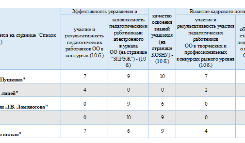 Рейтинг общеобразовательных организаций по итогам I полугодия 2020/2021 учебного года