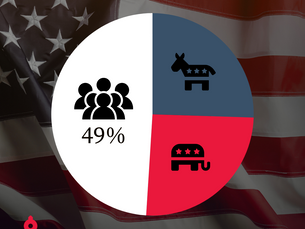 By and Large, Independent Voters are Just Healthier