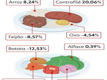 O aumento trágicos dos alimentos no Brasil: