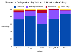 Still Homogenous: The Political Affiliations of Claremont Colleges Faculty