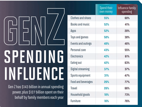 Gen Z will have a significant impact on the economy.
