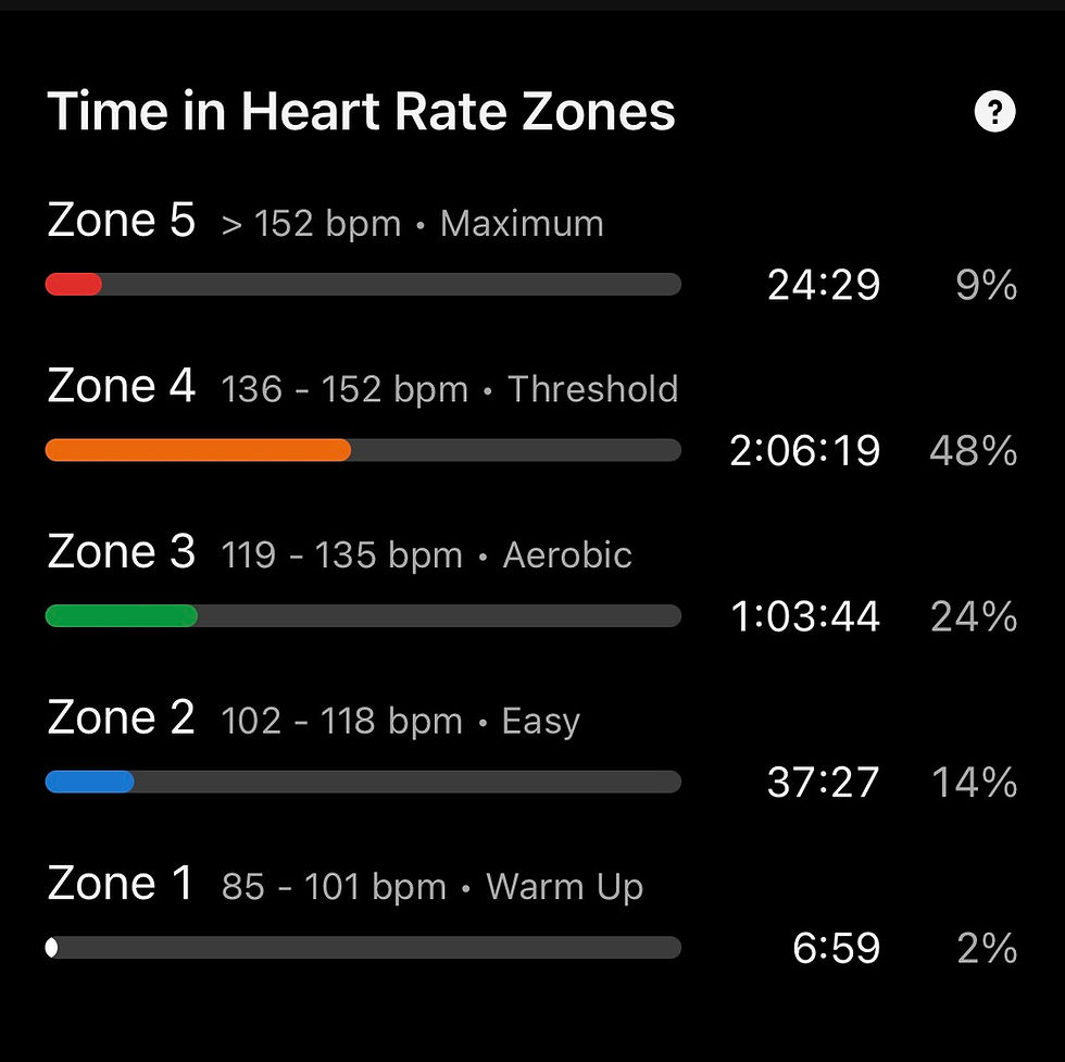 Dark fitness app screen showing Time in Heart Rate Zones with colored bars for Zones 1-5, times, percentages, and bpm ranges.